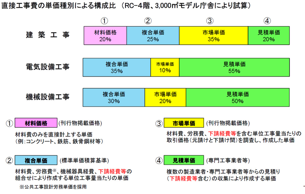 みつもりくんie2が扱う4種類の単価（材料価格・複合単価・市場単価・見積単価）の構成比